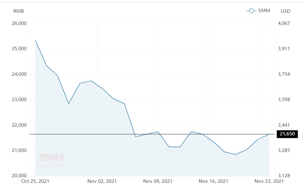 Aluminium alloy (A356) price builds-up RMB200/t