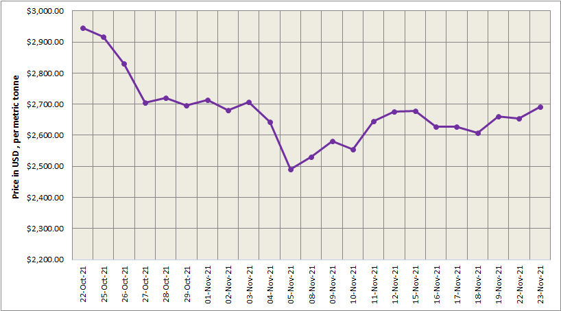 LME aluminium price surges by 1.41% to close US$2,691/t; SHFE price descends to close at US$2,995/t
