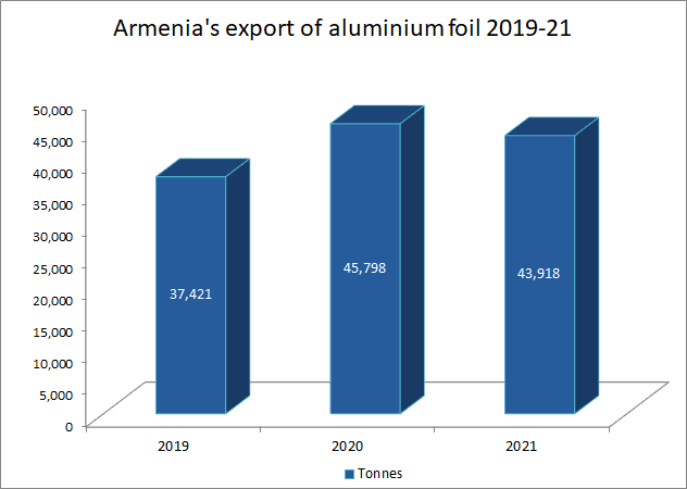 Armenia’s export of aluminium foil during 2019-20 reveals remarkable growth