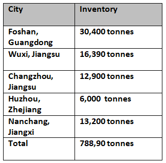 Aluminium billet inventory in China falls by 21,600 tonnes this week to stand at 78,900 tonnes