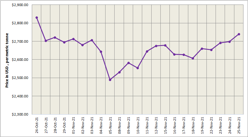 LME aluminium price edges 1.54% higher at US$2740.50/t; SHFE price drops by US$8/t to US$3027/t