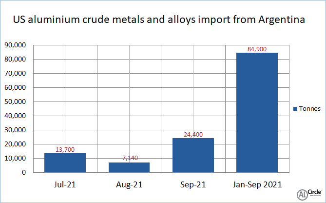 US aluminium crude metals and alloys import from Argentina soars up by 52.45% Y-o-Y in September 2021