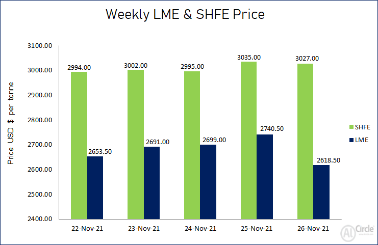 LME aluminium price closed the week lower at US$2618.50/t