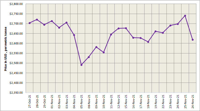 LME aluminium price falls sharply by US$122/t to close at US$2618.50/t; SHFE price declines by US$71/t