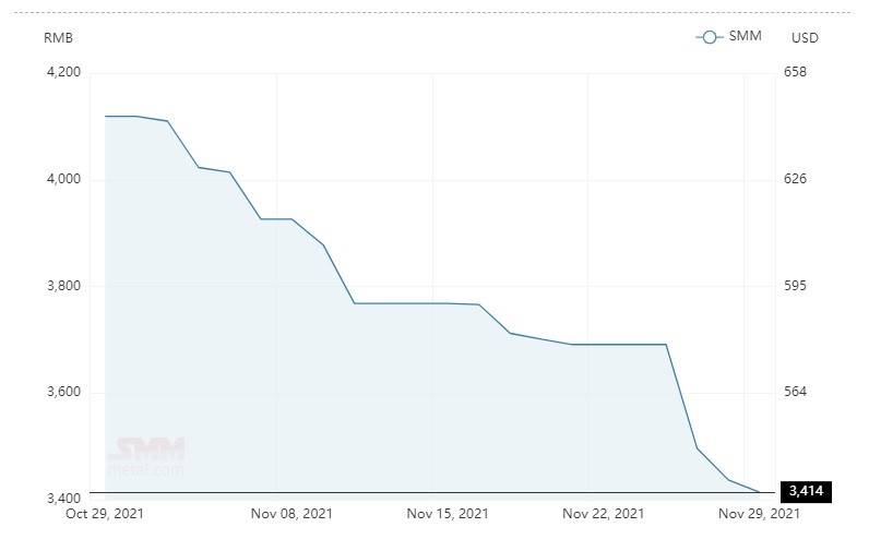 Average alumina spot price in China descends by RMB 23/t to close at RMB 3,414/t; Aluminium Fluoride price surges by RMB 500/t