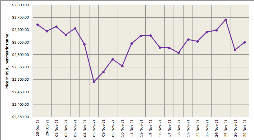 LME aluminium price gains US$31.50/t to US$2650/t after an intermittent decline