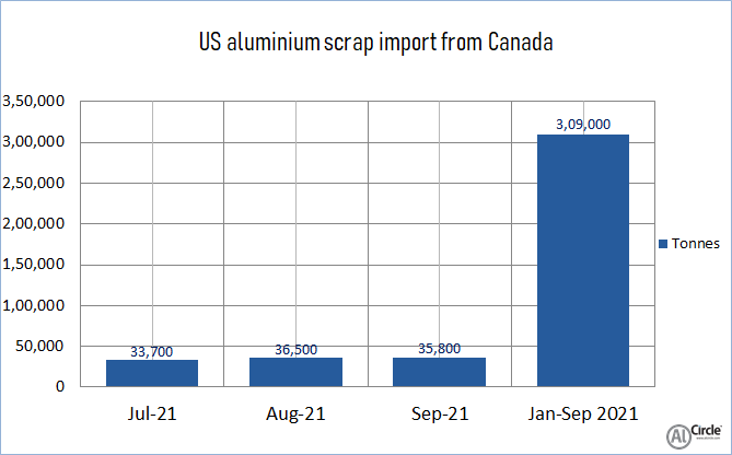 US import of aluminium scrap from Canada surges by 11.5% Y-o-Y in September 2021 