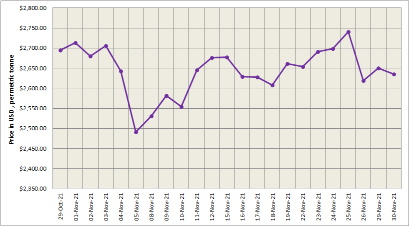 LME aluminium price declines by US$15/t to close at US$2635/t