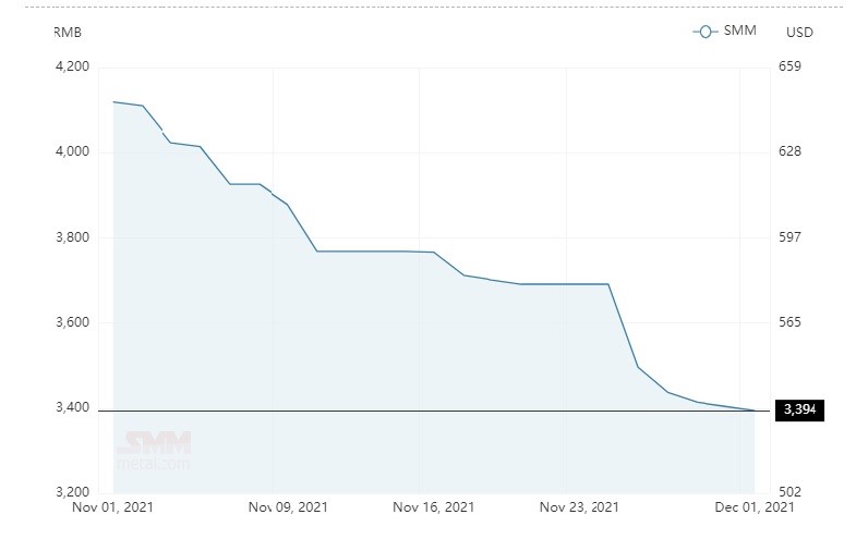 Average alumina spot price in China descends by RMB 10/t to close at RMB 3,394/t; A00 aluminium ingot price soars up by RMB 300/t