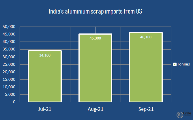 India’s aluminium scrap imports from US grow for the third straight month to 46,100 tonnes