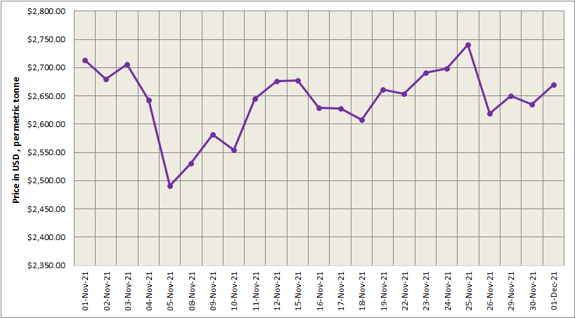 LME aluminium price ascends by US$34.5/t to stand at US$2669.50/t; SHFE price moves down by US8/t