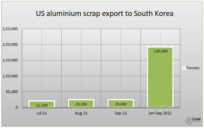 US aluminium scrap export to South Korea escalates by 3.30% Y-o-Y in September 2021