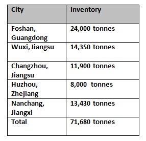 Aluminium billet inventories in China drops by 7,200 tonnes this week to total at 71,700 tonnes