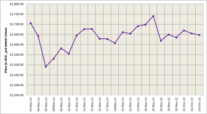 LME aluminium price drops by US$7/t to total at US$2,648/t; SHFE price ascends by US$28/t
