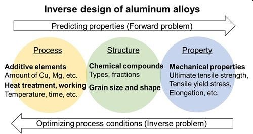 Showa Denko establishes neural network models to envisage mechanical properties of aluminium alloys accurately