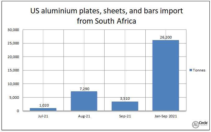 US aluminium plates, sheets, and bars import from South Africa plunges by 31.71% Y-o-Y in September 2021