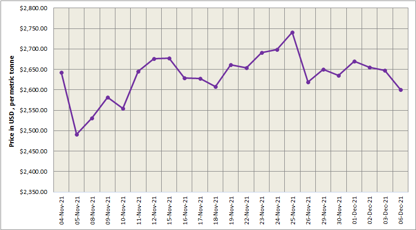 LME aluminium falls by US$47.5/t to close at US$2,600.50/t; SHFE price shrinks by US$23/t