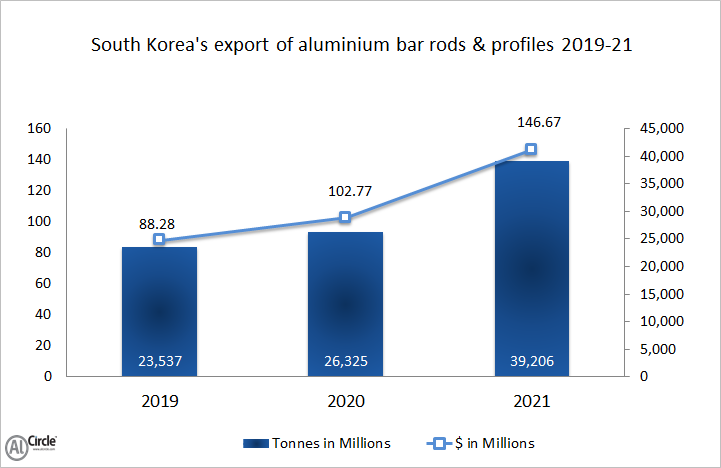 South Korea’s export of aluminium bar rods and profiles