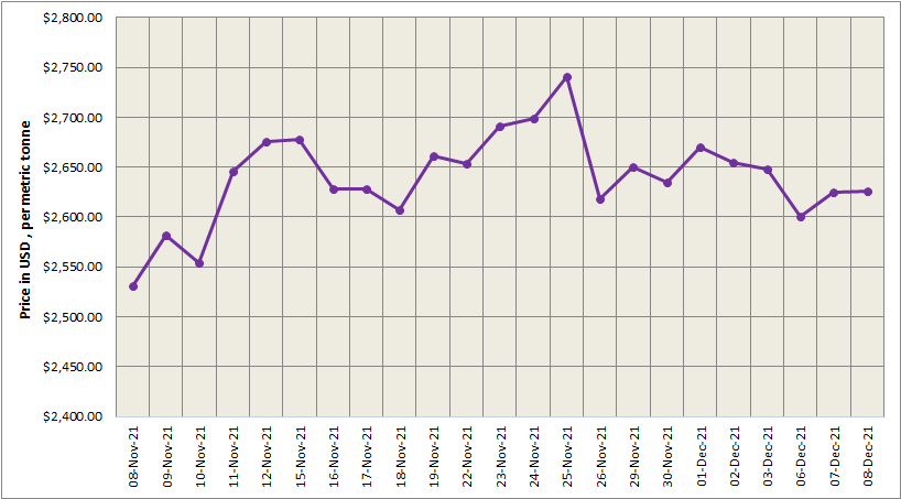 LME aluminium inches by US$0.5/t to stand at US$2,625/t; SHFE price decreases by US$6/t