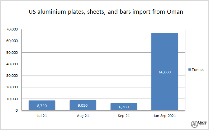 US aluminium plates, sheets, and bars import from Oman surges 29.50% Y-o-Y in September 2021