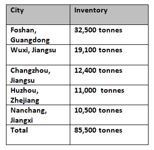 Aluminium billet inventories in China climb by 13,800 tonnes this week to close at 85,500 tonnes