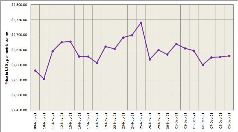 LME aluminium price grows by US$4.5/t to settle at US$2630.50/t