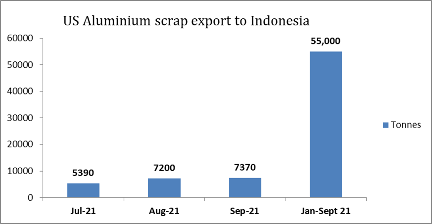 US aluminium scrap export to Indonesia descends by 16.05% Y-o-Y in September 2021