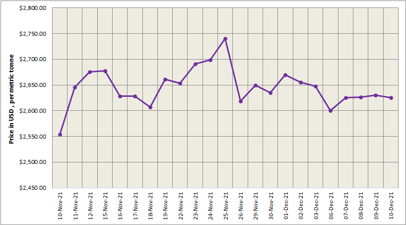 LME aluminium price dips by US$6/t to stand at US$2,625 per tonne; SHFE price slumps by US$16/t