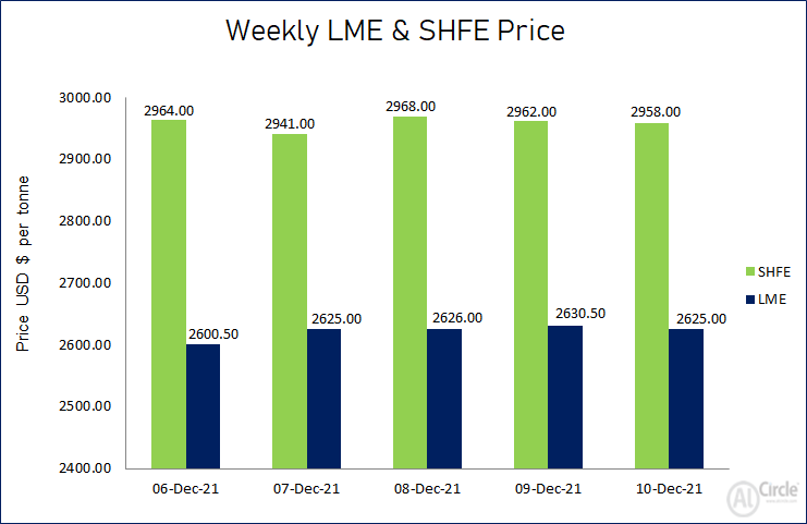 LME aluminium price edged a W-o-W decline of 0.87% to US$2625/t this week; SHFE price settled 0.75% higher
