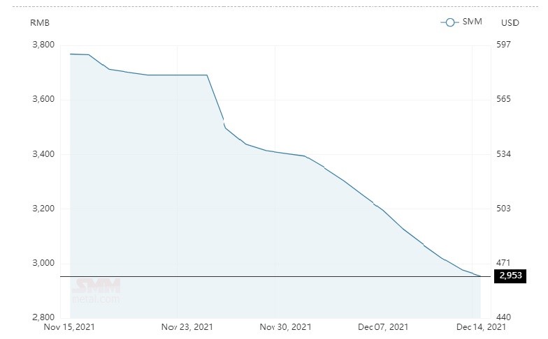 Average alumina spot price in China slumps by RMB 24/t to stand at RMB 2,953/t; A00 aluminium ingot price soars up by RMB 380/t