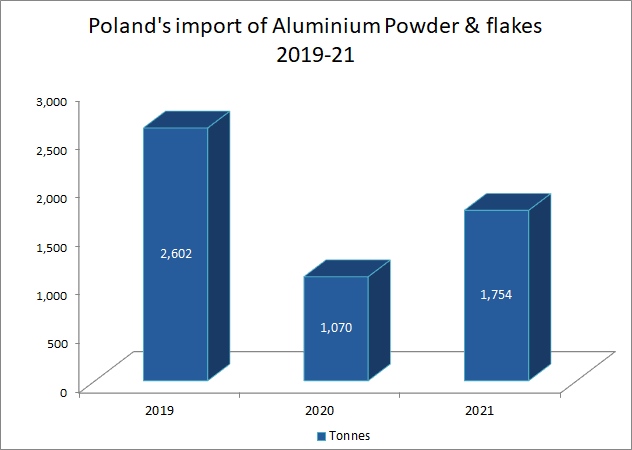 Poland’s import of aluminium powder and flakes