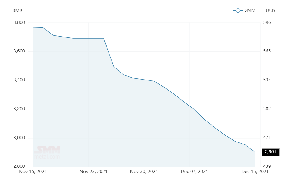 China’s average alumina price declines for over two weeks in a row to RMB2901/t