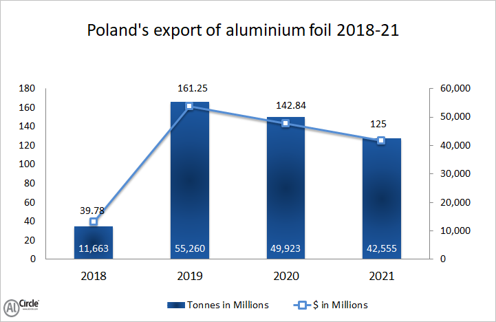 Poland’s export of aluminium foil