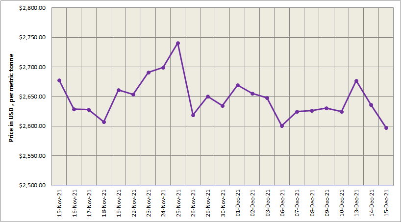 LME aluminium price decreases by US$39/t to settle at US$2601/t