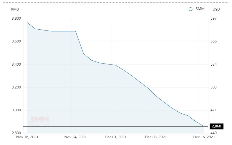 Average alumina spot price in China slips by RMB 41/t to close in at RMB 2,860/t; A00 aluminium ingot price descends by RMB 70/t