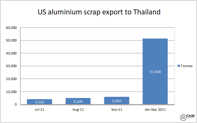 US aluminium scraps export to Thailand surges by 5.90% Y-o-Y in September 2021