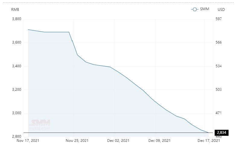 Average alumina spot price in China slumps by RMB 26/t to close in at RMB 2,834/t; A00 aluminium ingot price surges by RMB 350/t