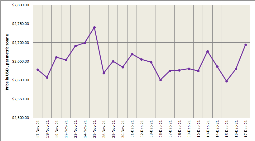 LME aluminium price edges 2.4% higher at US$2694/t; SHFE price soars for the second day in a row to US$3093/t