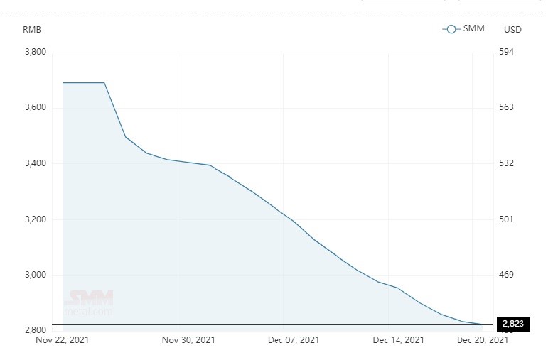 Average alumina spot price in China slips by RMB 11/t to stand in at RMB 2,823/t; A00 aluminium ingot price ascends by RMB 200/t