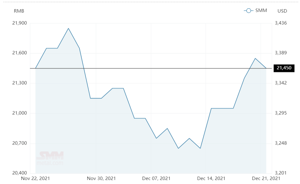 Aluminium alloy (A356) price declines by RMB 100 per tonne