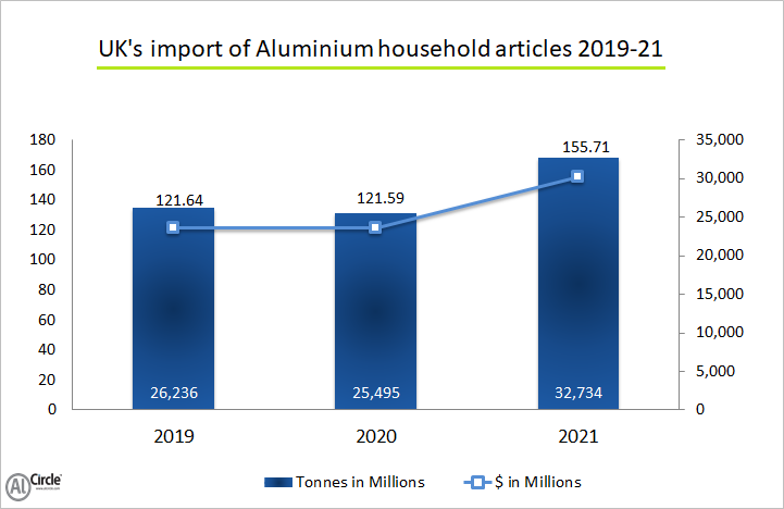 UK’s import of aluminium household articles