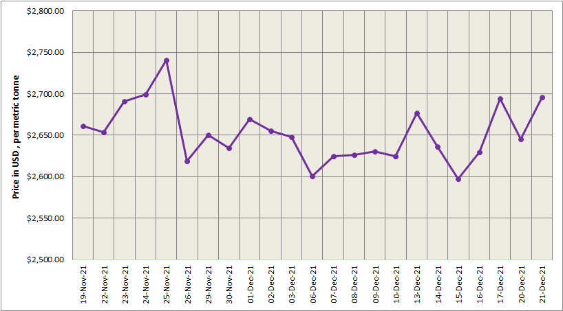 LME aluminium price hikes by US$50.5/t; SHFE price ascends by US$37/t