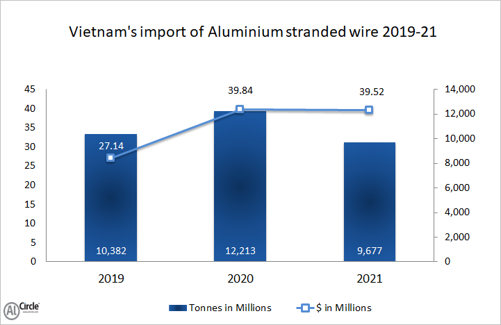 Vietnam’s import of aluminium stranded