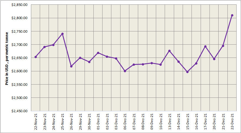 LME aluminium price surges by US$115/t to close at US$2,811/t; SHFE price went up by US$65/t