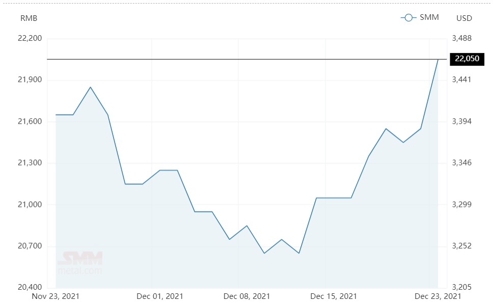 Aluminium alloy (A356) price closes above RMB22000/t