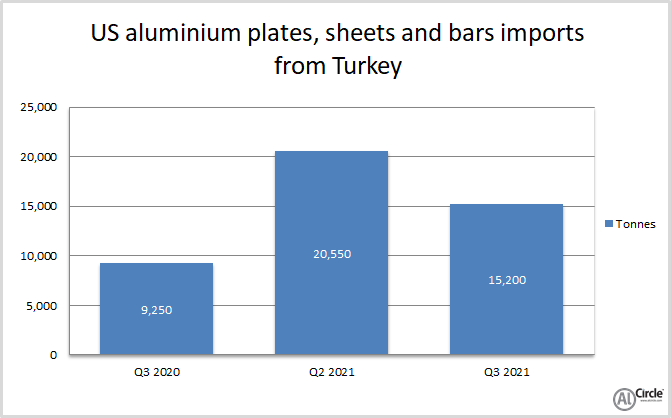 US aluminium plates, sheets and bars imports decline 26% Q-o-Q to 15,200 tonnes in September 2021