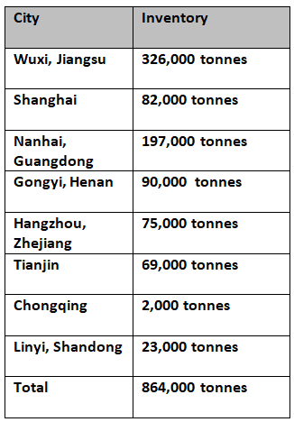 Primary aluminium inventories in China decrease by 40,000 tonnes to 864,000 tonnes on December 22