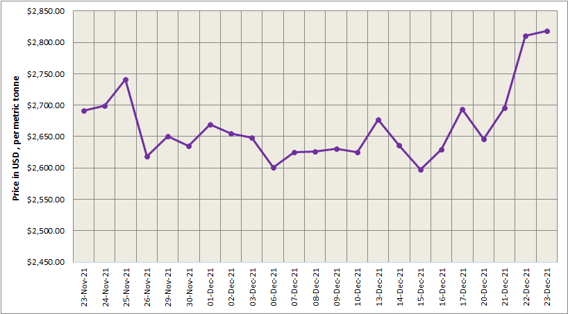 LME aluminium price grows by US$7/t to stand at US$2818/t