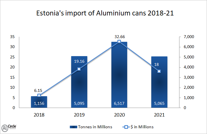 Estonia’s import of aluminium cans 
