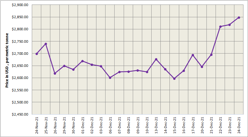 SHFE aluminium price ascends by US$25/t to come in at US$3,127/t; LME is closed for Christmas Holidays